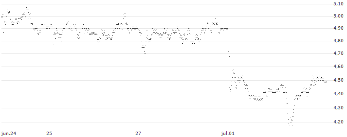 TURBO BEAR OPEN END - COMMERZBANK(UD69P3) : Gráfico de cotizaciones (5-días)