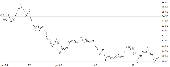 SPRINTER LONG - HEINEKEN(CH88G) : Gráfico de cotizaciones (5-días)