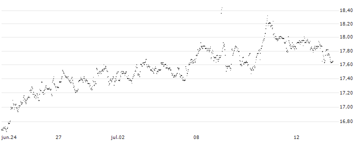 UNLIMITED TURBO LONG - EURONAV(NN51B) : Gráfico de cotizaciones (5-días)