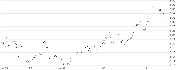 iShares Edge S&P 500 Minimum Volatility UCITS ETF EUR Hedged - EUR(IS31) : Gráfico de cotizaciones (5-días)