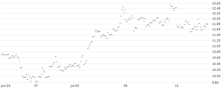 TURBO UNLIMITED LONG- OPTIONSSCHEIN OHNE STOPP-LOSS-LEVEL - SILVER : Gráfico de cotizaciones (5-días)