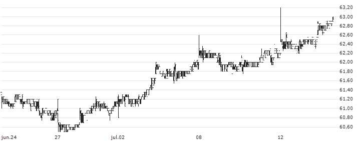 UTI-Gold Exchange Traded Fund - INR(GOLDSHARE) : Gráfico de cotizaciones (5-días)