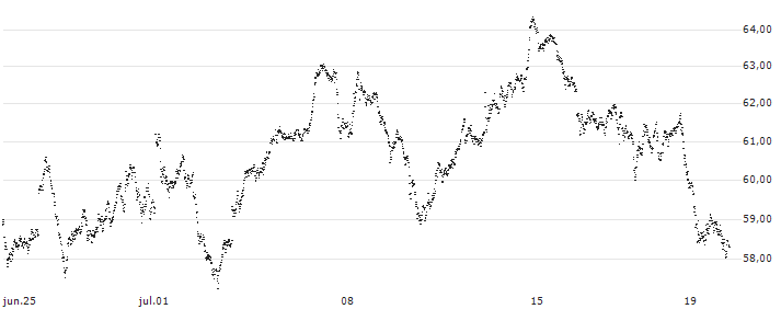 UNLIMITED TURBO LONG - DAX(1R39B) : Gráfico de cotizaciones (5-días)