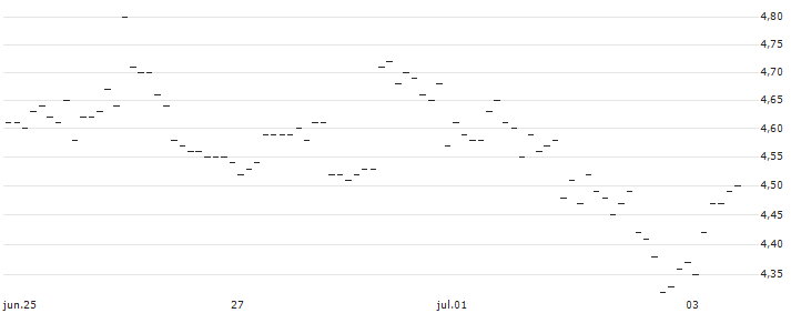 TURBO UNLIMITED LONG- OPTIONSSCHEIN OHNE STOPP-LOSS-LEVEL - LOGITECH INT. : Gráfico de cotizaciones (5-días)