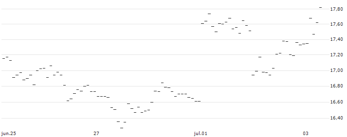 TURBO UNLIMITED LONG- OPTIONSSCHEIN OHNE STOPP-LOSS-LEVEL - AXA S.A. : Gráfico de cotizaciones (5-días)