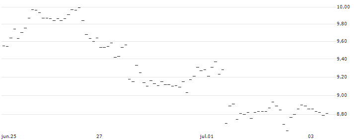 TURBO UNLIMITED SHORT- OPTIONSSCHEIN OHNE STOPP-LOSS-LEVEL - BOEING CO. : Gráfico de cotizaciones (5-días)