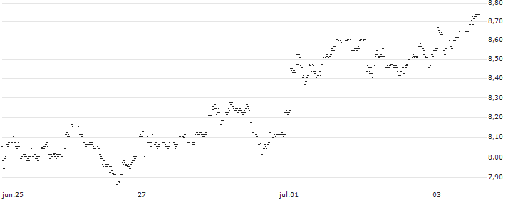 UNLIMITED TURBO LONG - ING GROEP(0Y9FB) : Gráfico de cotizaciones (5-días)
