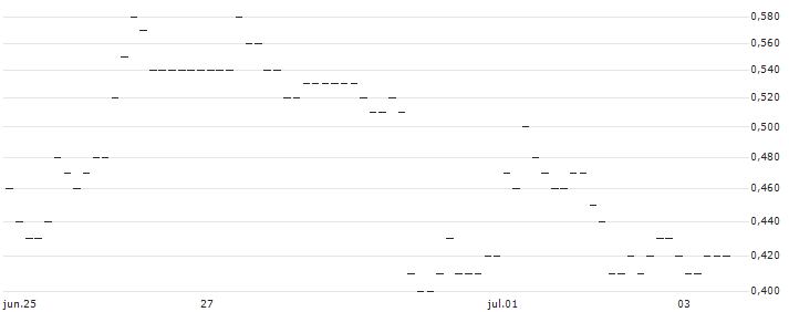 TURBO UNLIMITED SHORT- OPTIONSSCHEIN OHNE STOPP-LOSS-LEVEL - H. LUNDBECK B : Gráfico de cotizaciones (5-días)
