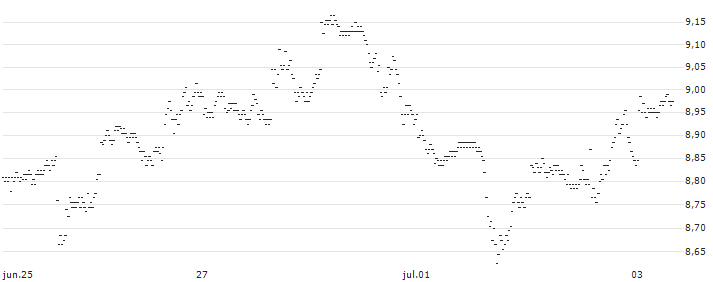 UNLIMITED TURBO LONG - NETFLIX(C6PHB) : Gráfico de cotizaciones (5-días)