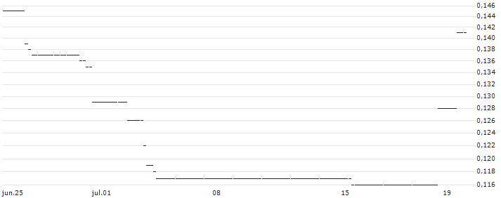 HSBC/PUT/NASDAQ 100/10400/0.01/18.12.24 : Gráfico de cotizaciones (5-días)