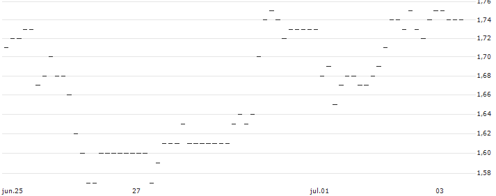 TURBO UNLIMITED LONG- OPTIONSSCHEIN OHNE STOPP-LOSS-LEVEL - H. LUNDBECK B : Gráfico de cotizaciones (5-días)