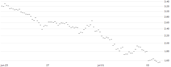 MINI-FUTURE SHORT - USD/JPY : Gráfico de cotizaciones (5-días)