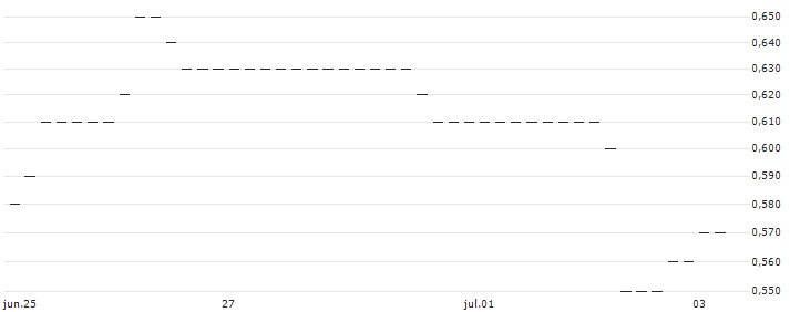 HSBC/CALL/SYMRISE/120/0.1/18.12.24 : Gráfico de cotizaciones (5-días)