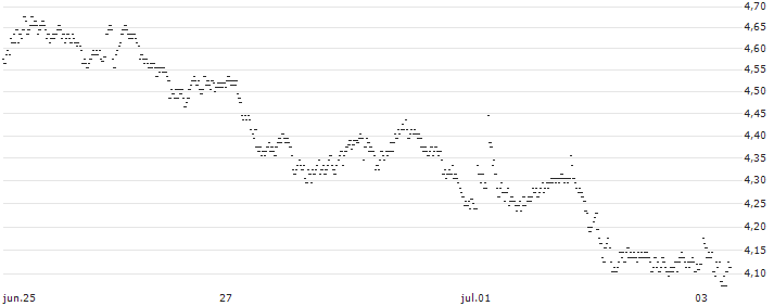 UNLIMITED TURBO BULL - E.ON(S746S) : Gráfico de cotizaciones (5-días)