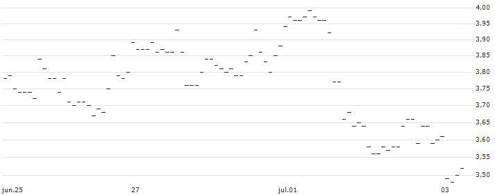 TURBO UNLIMITED LONG- OPTIONSSCHEIN OHNE STOPP-LOSS-LEVEL - SHAKE SHACK A : Gráfico de cotizaciones (5-días)