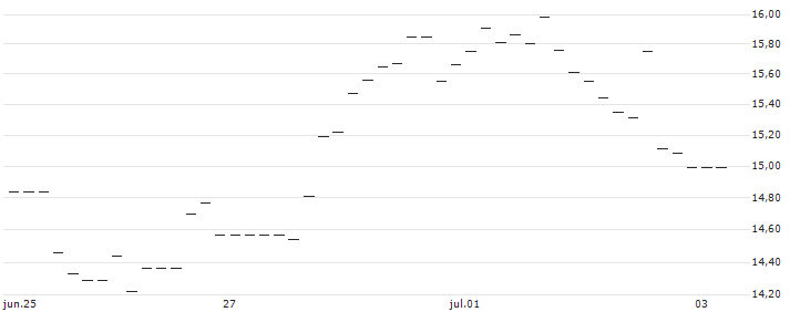 OPEN END-TURBO-OPTIONSSCHEIN - C3.AI INC. A : Gráfico de cotizaciones (5-días)