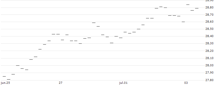 LONG MINI FUTURE WARRANT - USD/JPY : Gráfico de cotizaciones (5-días)