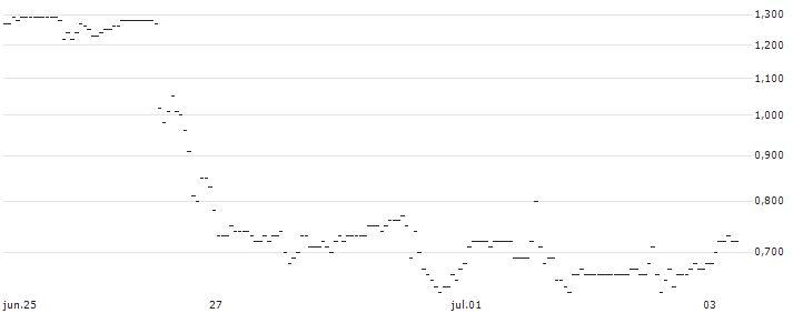 MORGAN STANLEY PLC/CALL/MODERNA/162.5/0.1/20.12.24 : Gráfico de cotizaciones (5-días)