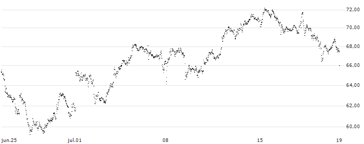 CASH COLLECT CERTIFICATE - UBS(UC3WMU) : Gráfico de cotizaciones (5-días)
