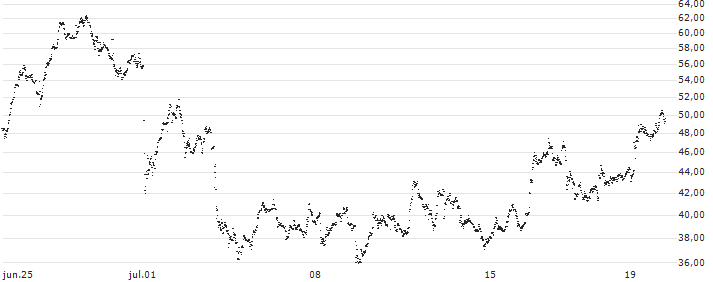 SHORT LEVERAGE - APERAM(V848S) : Gráfico de cotizaciones (5-días)