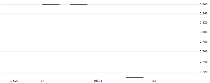 JP MORGAN/CALL/FISERV/155/0.1/17.01.25 : Gráfico de cotizaciones (5-días)