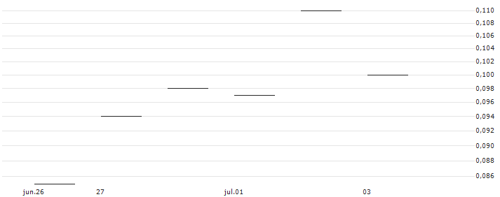 JP MORGAN/PUT/KRAFT HEINZ/30/0.1/17.01.25 : Gráfico de cotizaciones (5-días)