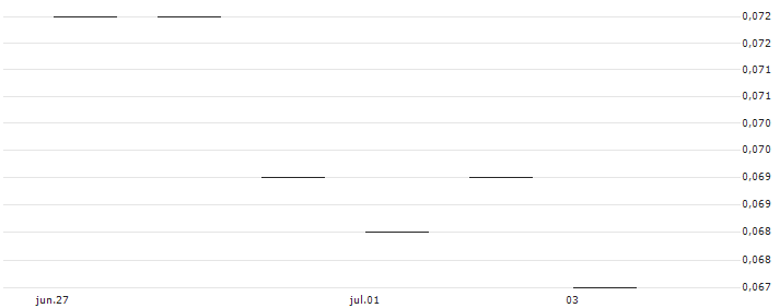 JP MORGAN/PUT/LOCKHEED MARTIN/420/0.01/17.01.25 : Gráfico de cotizaciones (5-días)