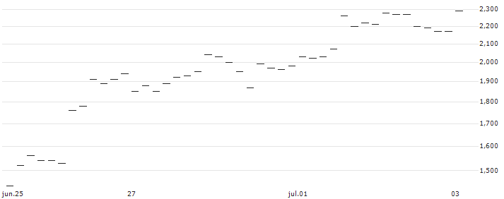 JP MORGAN/CALL/USD/JPY/158/100/20.09.24 : Gráfico de cotizaciones (5-días)