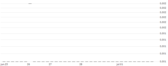JP MORGAN/PUT/USD/JPY/124/100/20.09.24 : Gráfico de cotizaciones (5-días)