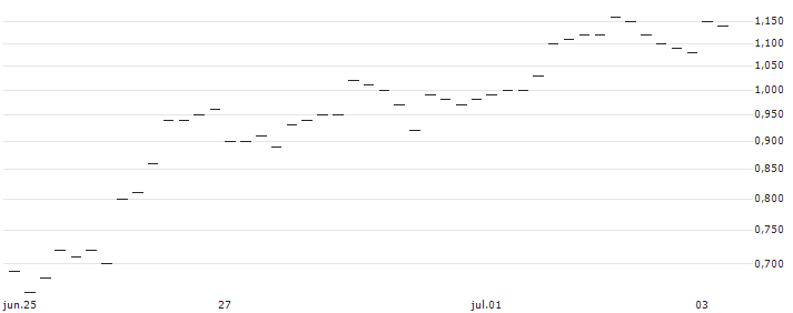 JP MORGAN/CALL/USD/JPY/162/100/20.09.24 : Gráfico de cotizaciones (5-días)