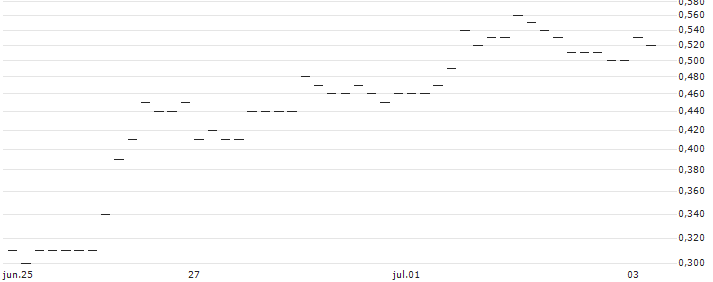 JP MORGAN/CALL/USD/JPY/166/100/20.09.24 : Gráfico de cotizaciones (5-días)