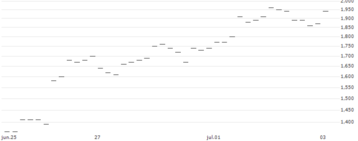 JP MORGAN/CALL/USD/JPY/160/100/20.12.24 : Gráfico de cotizaciones (5-días)
