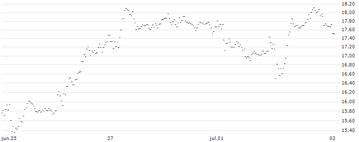 UNLIMITED TURBO BULL - ROBLOX(FE23S) : Gráfico de cotizaciones (5-días)
