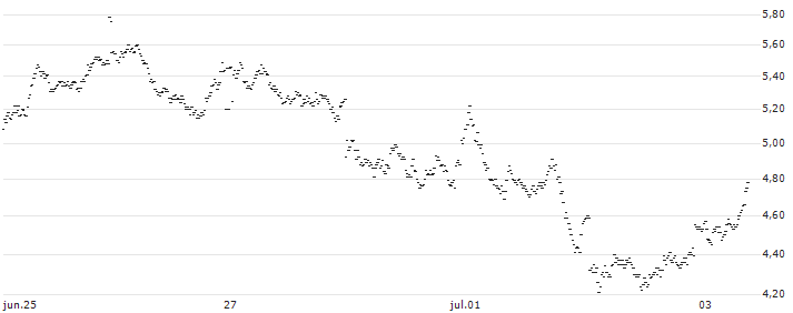 BULL OPEN END TURBO WARRANT - HERMES INTL(YOI2H) : Gráfico de cotizaciones (5-días)
