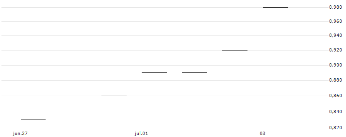 JP MORGAN/CALL/TEXAS INSTRUMENTS/230/0.1/20.06.25 : Gráfico de cotizaciones (5-días)