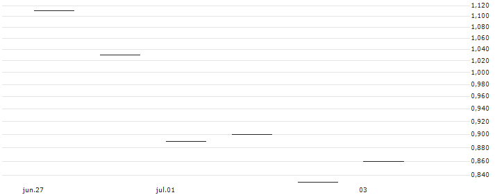 JP MORGAN/CALL/ESTEE LAUDER `A`/120/0.1/17.01.25 : Gráfico de cotizaciones (5-días)