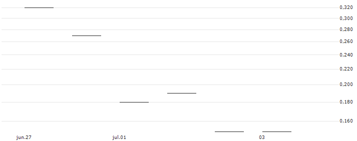 JP MORGAN/CALL/ESTEE LAUDER `A`/120/0.1/16.08.24 : Gráfico de cotizaciones (5-días)