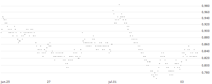 UNLIMITED TURBO BULL - EURAZEO(U145S) : Gráfico de cotizaciones (5-días)
