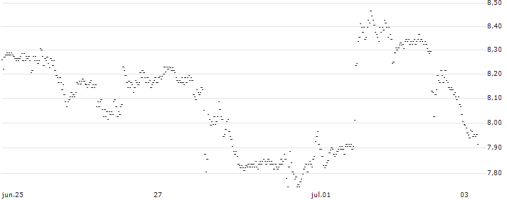 UNLIMITED TURBO SHORT - SHOPIFY A(B94MB) : Gráfico de cotizaciones (5-días)