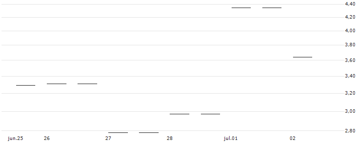 BULL CERTIFICATE - SSAB A(BULL SSAB X8 NO) : Gráfico de cotizaciones (5-días)
