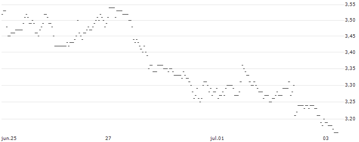 BNP/PUT/CLOUDFLARE A/110/0.1/16.01.26 : Gráfico de cotizaciones (5-días)