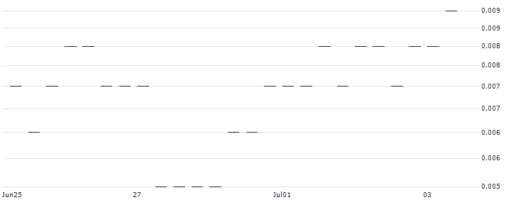 JP MORGAN/CALL/EVOTEC/16/0.1/20.09.24 : Gráfico de cotizaciones (5-días)