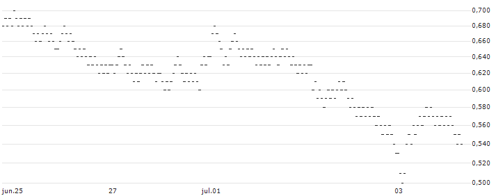 MINI FUTURE BULL - UBISOFT ENTERTAINMENT(3748T) : Gráfico de cotizaciones (5-días)