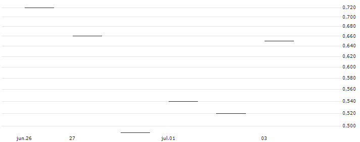 JP MORGAN/CALL/CONSTELLATION BRANDS/270/0.1/20.09.24 : Gráfico de cotizaciones (5-días)
