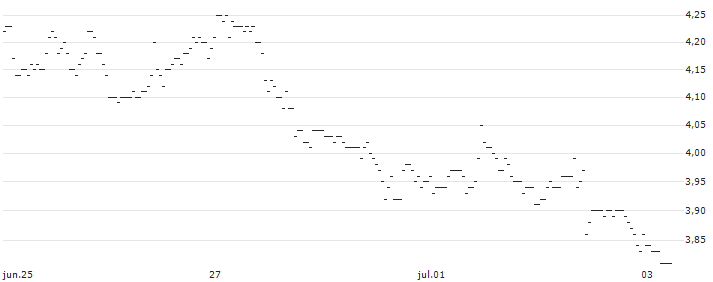 BNP/PUT/CLOUDFLARE A/120/0.1/19.12.25 : Gráfico de cotizaciones (5-días)