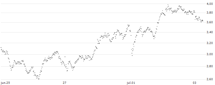 TURBO BEAR OPEN END - HERMES INTL(0317T) : Gráfico de cotizaciones (5-días)