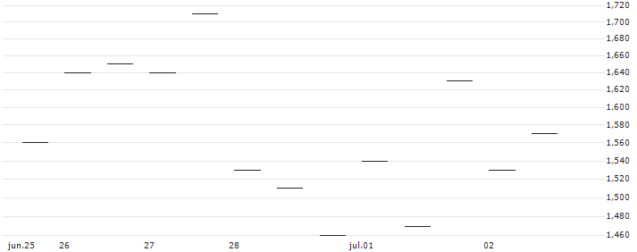 MORGAN STANLEY PLC/PUT/SYNAPTICS/100/0.1/20.09.24 : Gráfico de cotizaciones (5-días)