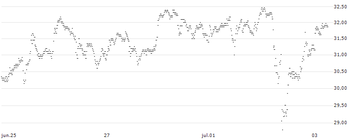 UNLIMITED TURBO LONG - ELI LILLY & CO(P214P0) : Gráfico de cotizaciones (5-días)