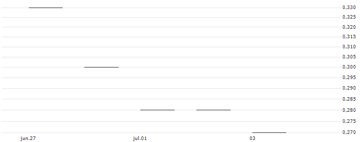 JP MORGAN/CALL/HUNTINGTON INGALLS INDUSTRIES/310/0.1/20.12.24 : Gráfico de cotizaciones (5-días)