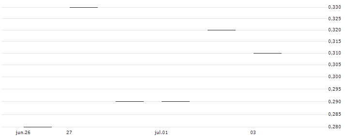 JP MORGAN/PUT/LEIDOS/120/0.1/15.11.24 : Gráfico de cotizaciones (5-días)